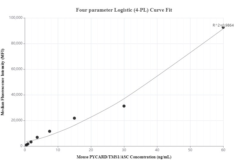 Cytometric bead array standard curve of MP00782-1